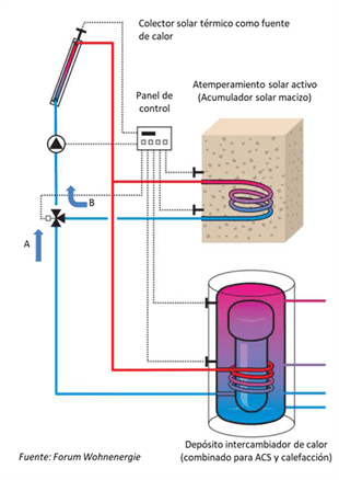 Calefacción fotovoltaica con acumuladores de calor, el sistema que